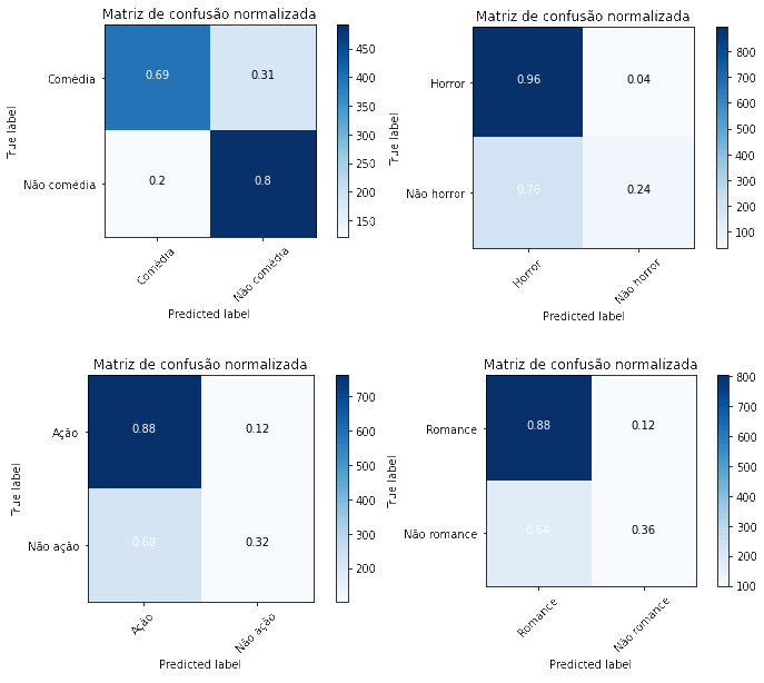 Custom network confusion matrix