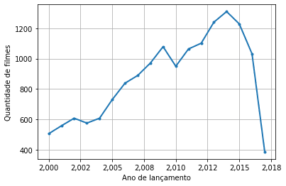 Distribution of movies by year