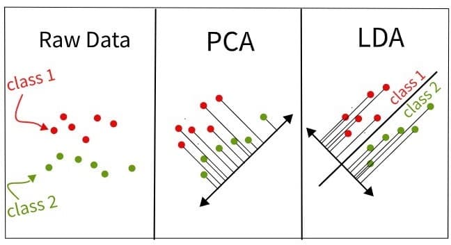 PCA/LDA class visualization