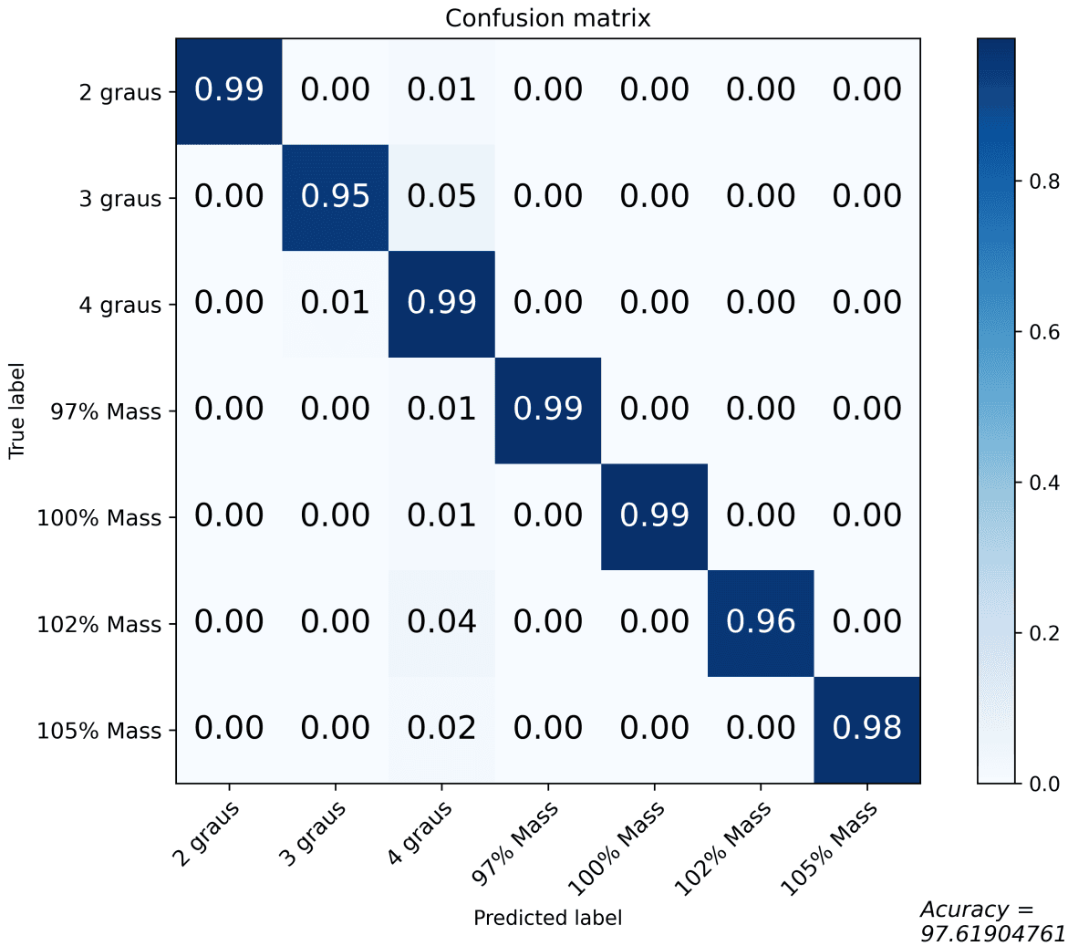 Model confusion matrix
