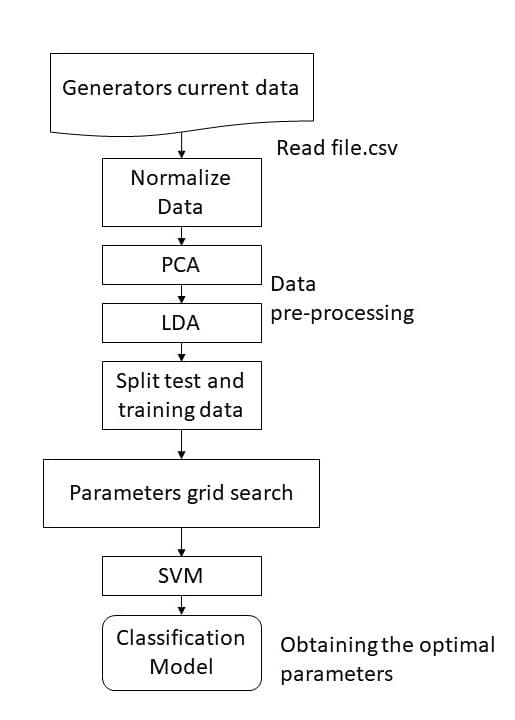 Fault detection methodology flow