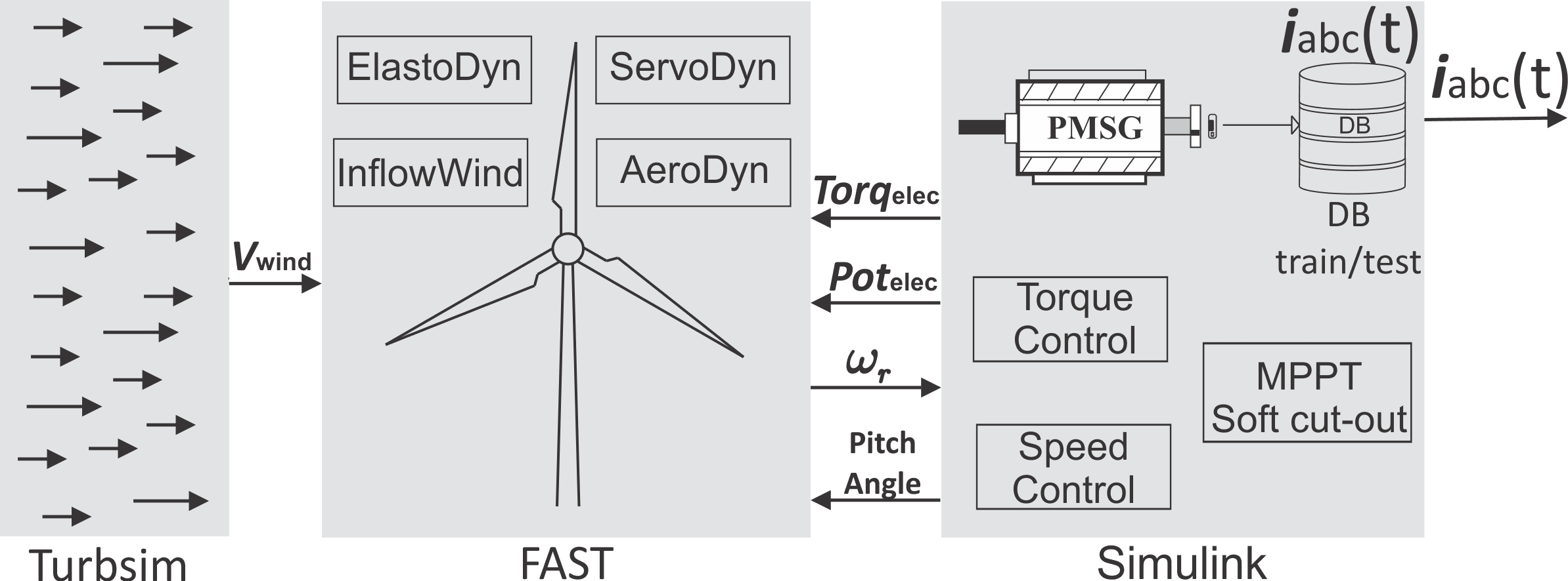 Synthetic data generation process